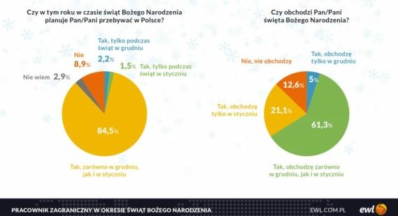 Badanie: Pracownicy ze Wschodu zostają w Polsce na święta. Kiedy będą obchodzić Boże Narodzenie?